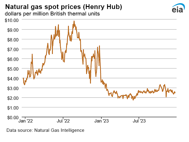 Natural gas spot prices