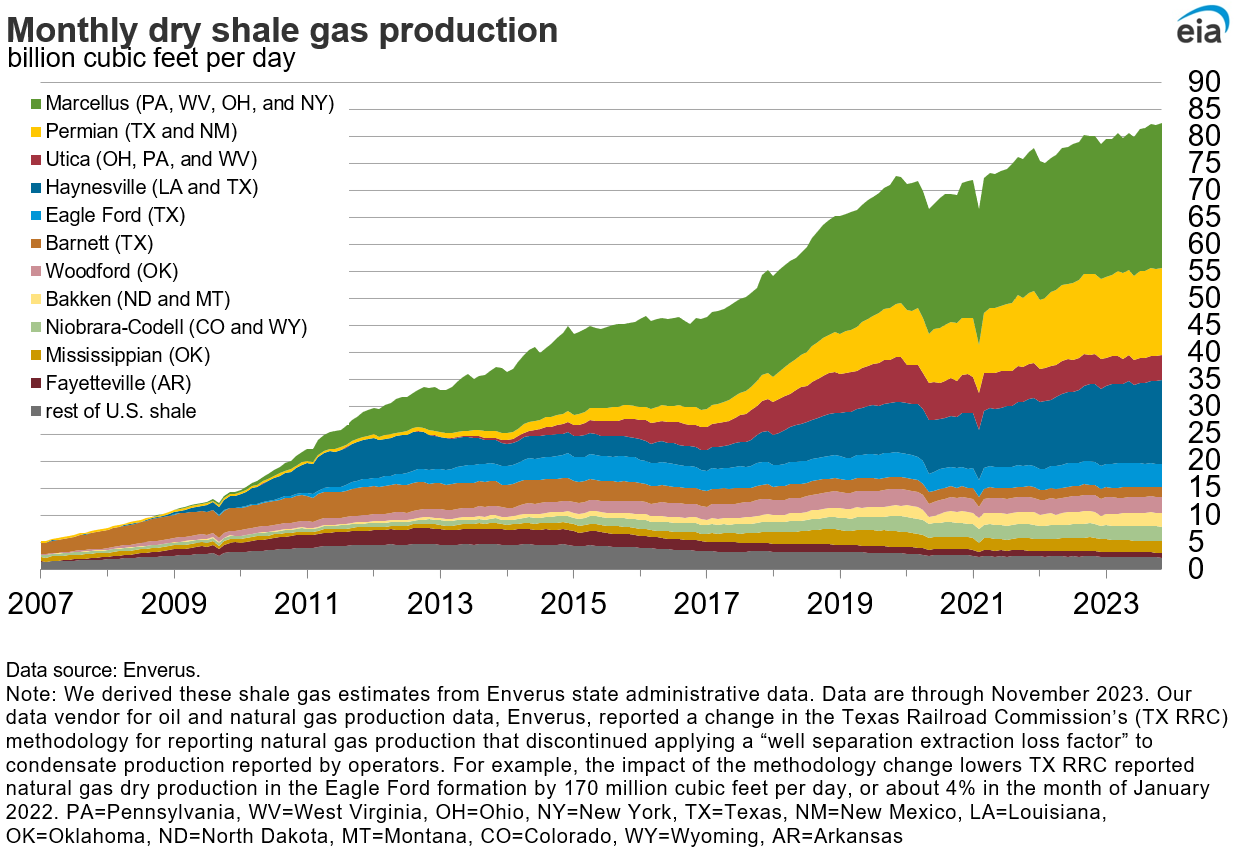 dry shale production