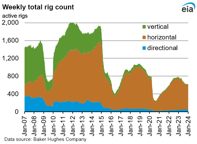 Weekly natural gas rig count and average Henry Hub