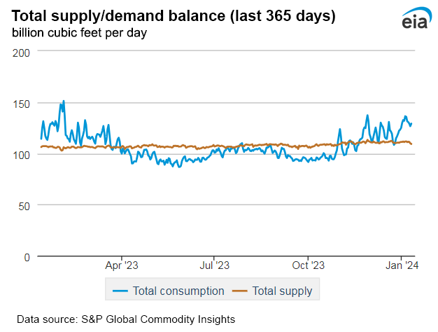 Natural gas supply