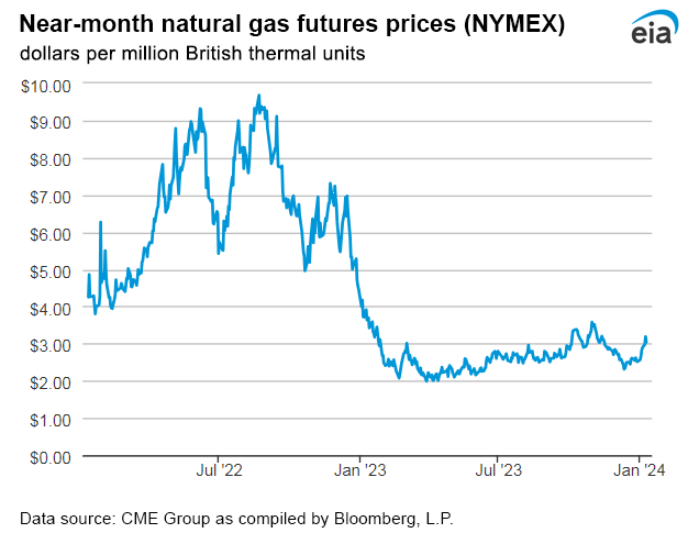 Natural gas futures prices