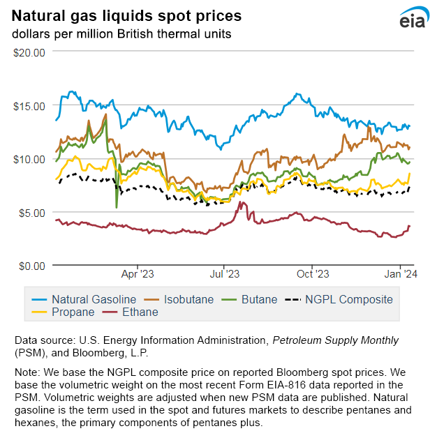 Natural gas liquids spot prices