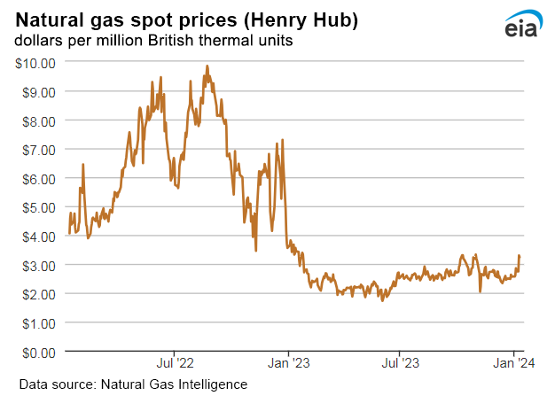 Natural gas spot prices