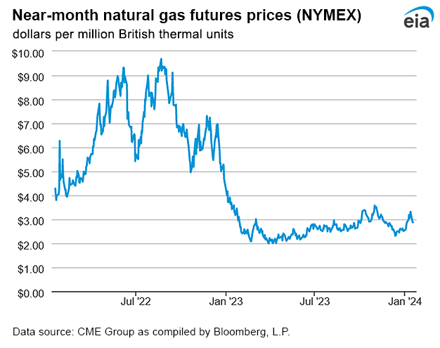 Natural gas futures prices