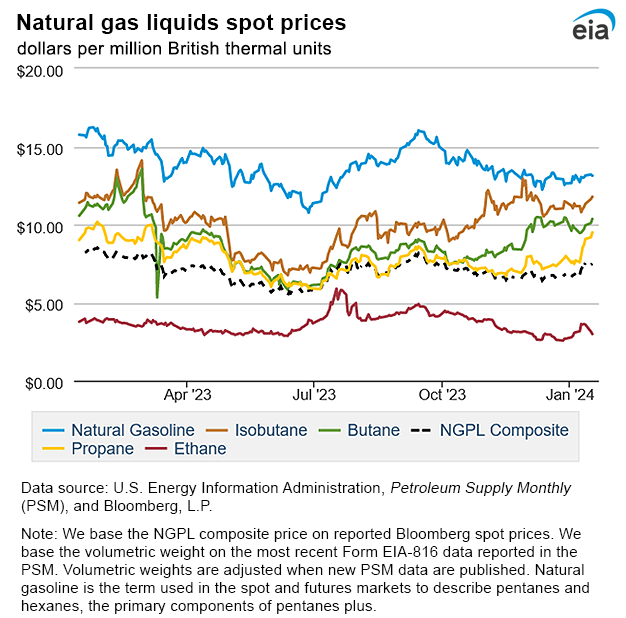 Natural gas liquids spot prices