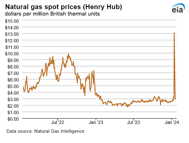 Natural gas spot prices