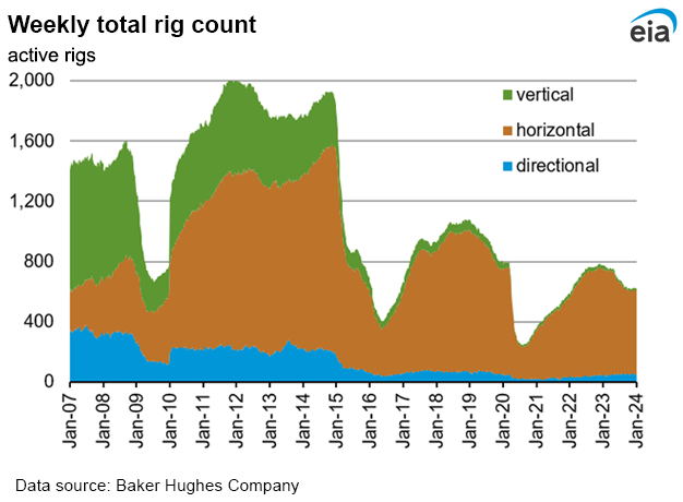 Weekly natural gas rig count and average Henry Hub