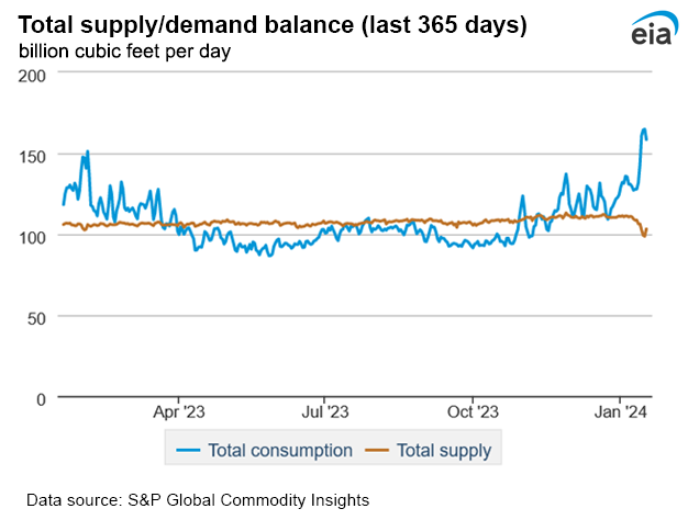 Natural gas supply