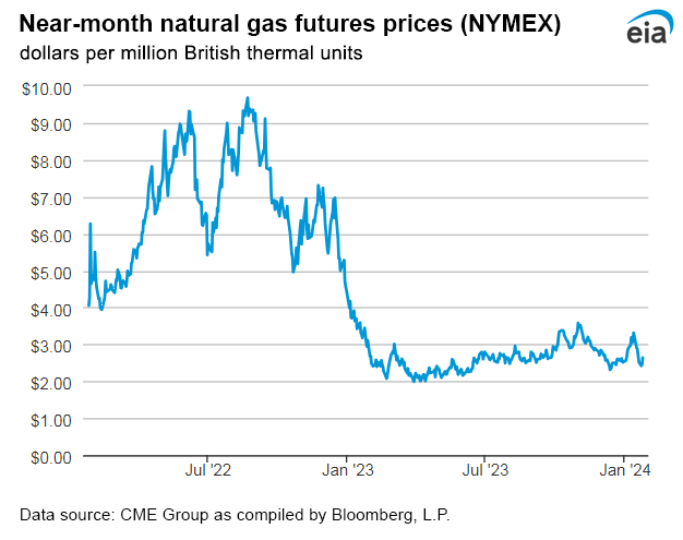 Natural gas futures prices