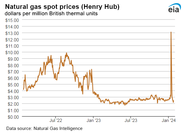 Natural gas spot prices