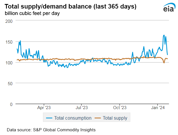 Natural gas supply