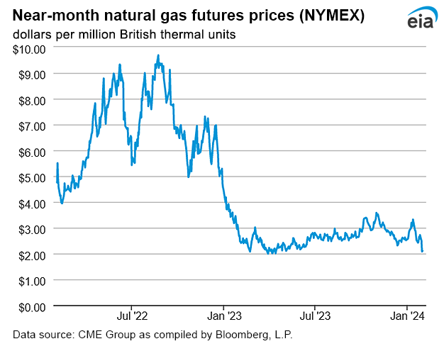 Natural gas futures prices