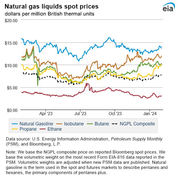 Natural gas liquids spot prices