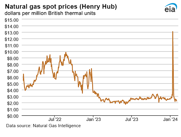 Natural gas spot prices