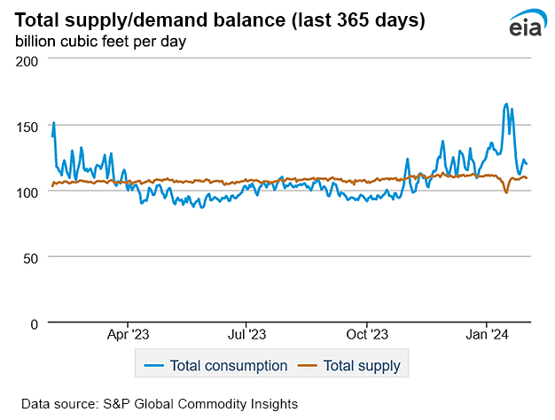 Natural gas supply