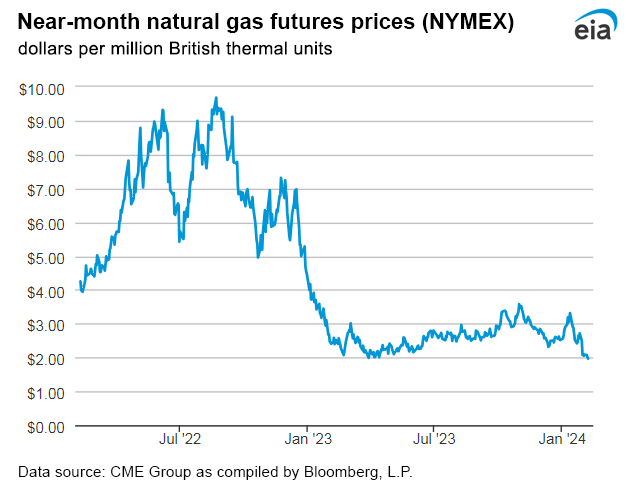 Natural gas futures prices