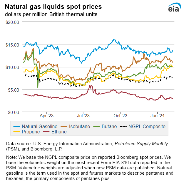 Natural gas liquids spot prices