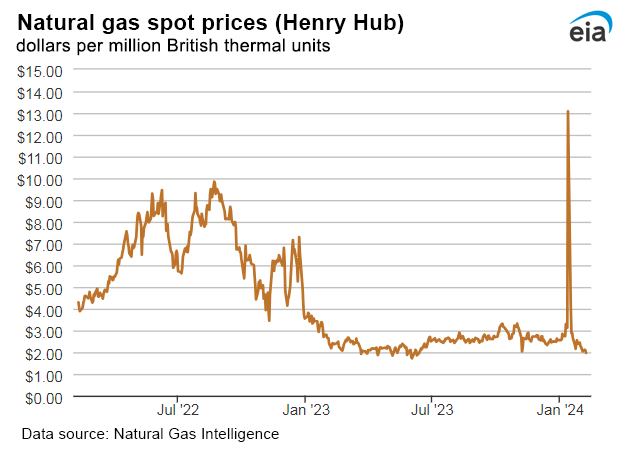 Natural gas spot prices