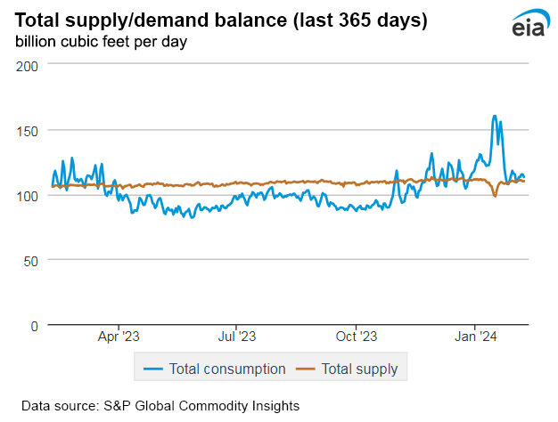 Natural gas supply