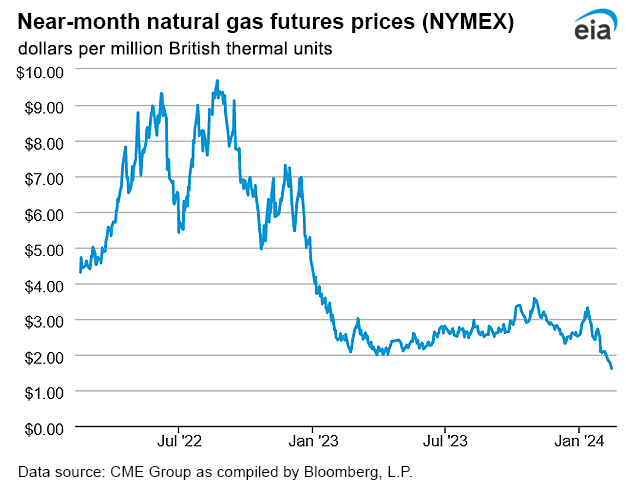 Natural gas futures prices