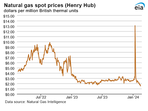 Natural gas spot prices