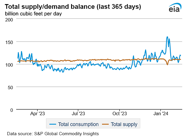 Natural gas supply