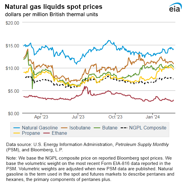 Natural gas liquids spot prices