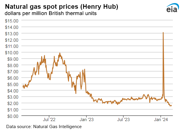 Natural gas spot prices