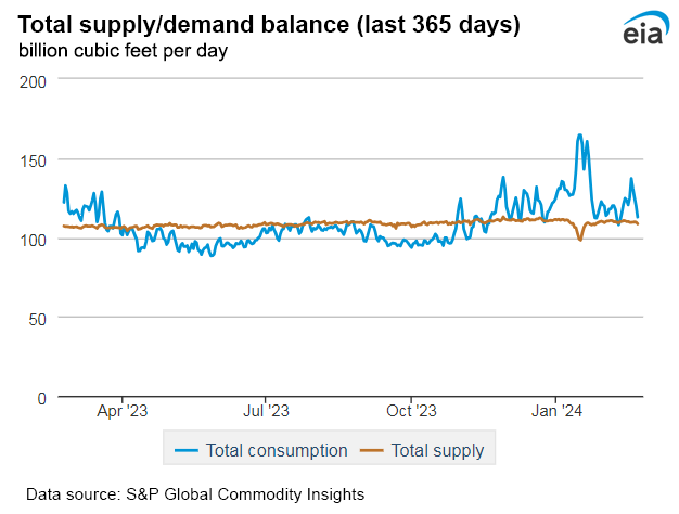 Natural gas supply