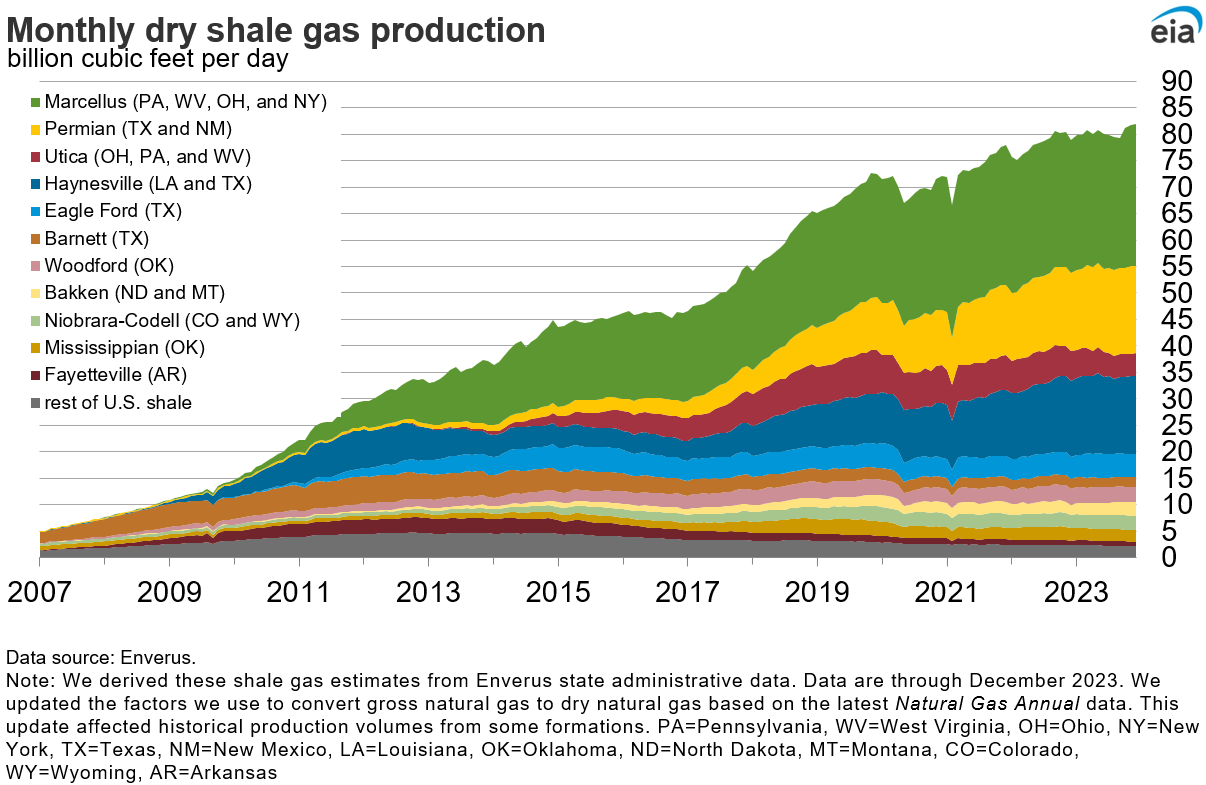 dry shale production