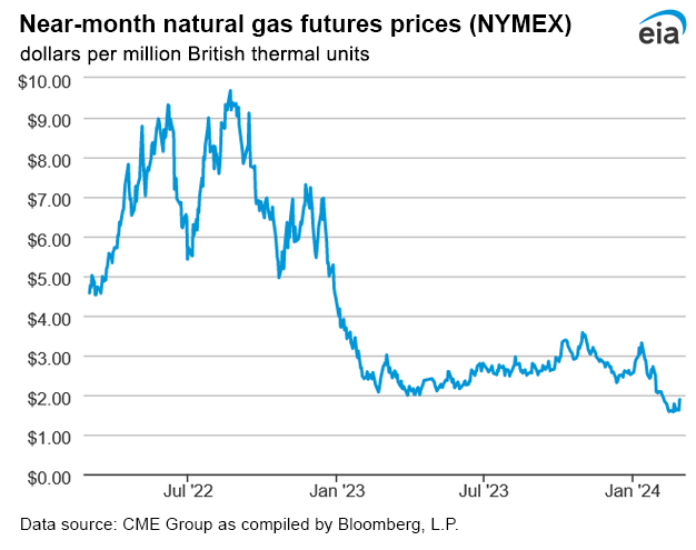 Natural gas futures prices