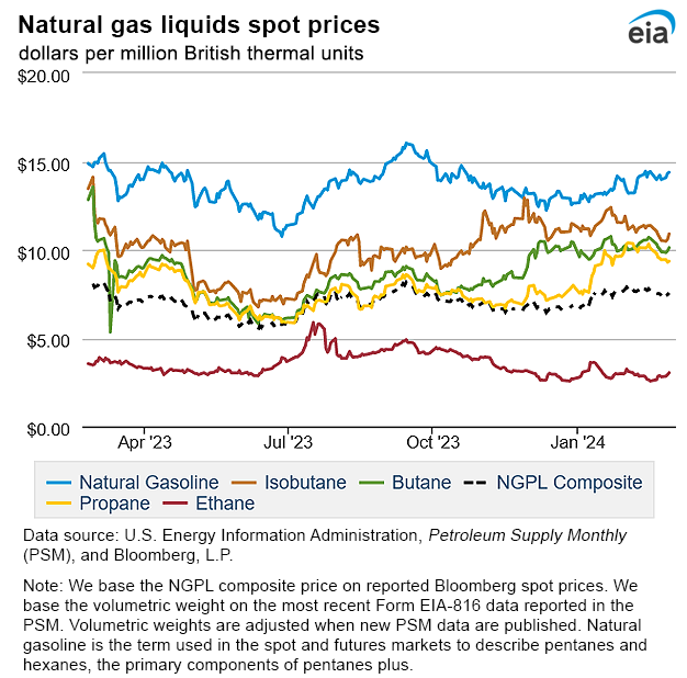 Natural gas liquids spot prices