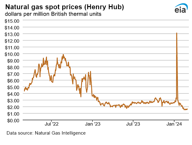 Natural gas spot prices