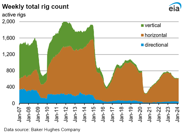 Weekly natural gas rig count and average Henry Hub