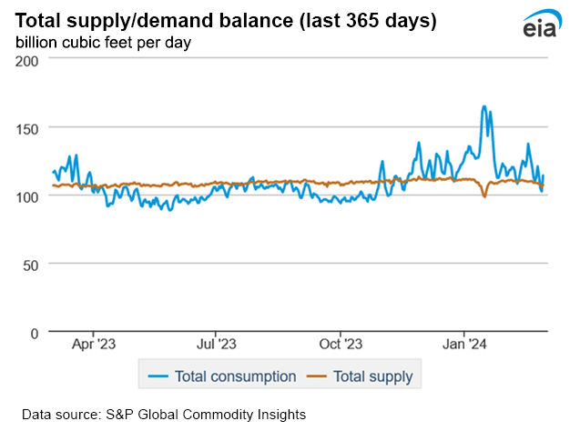 Natural gas supply