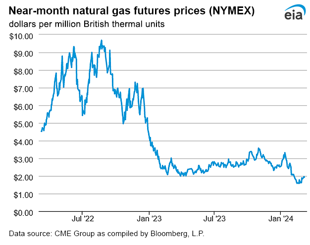 Natural gas futures prices