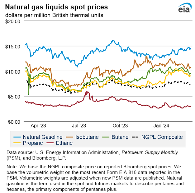 Natural gas liquids spot prices