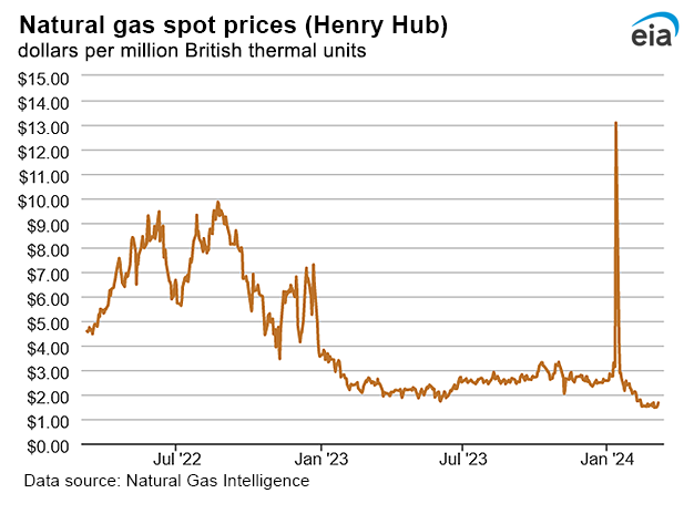 Natural gas spot prices