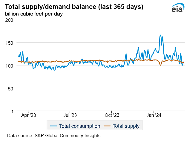 Natural gas supply