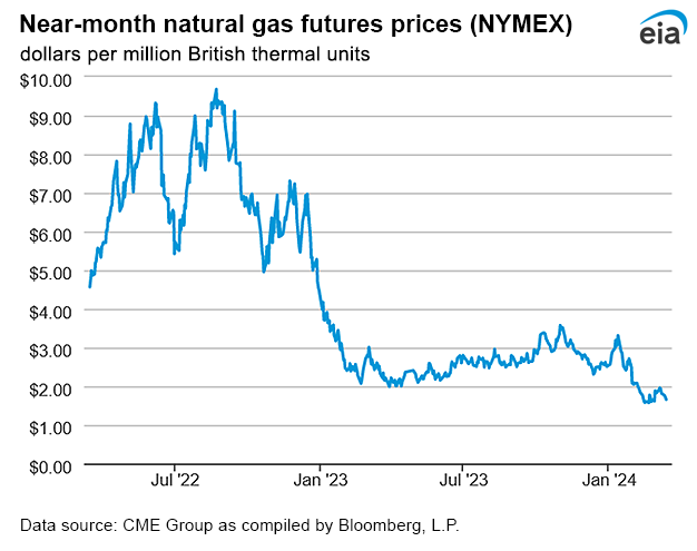 Natural gas futures prices