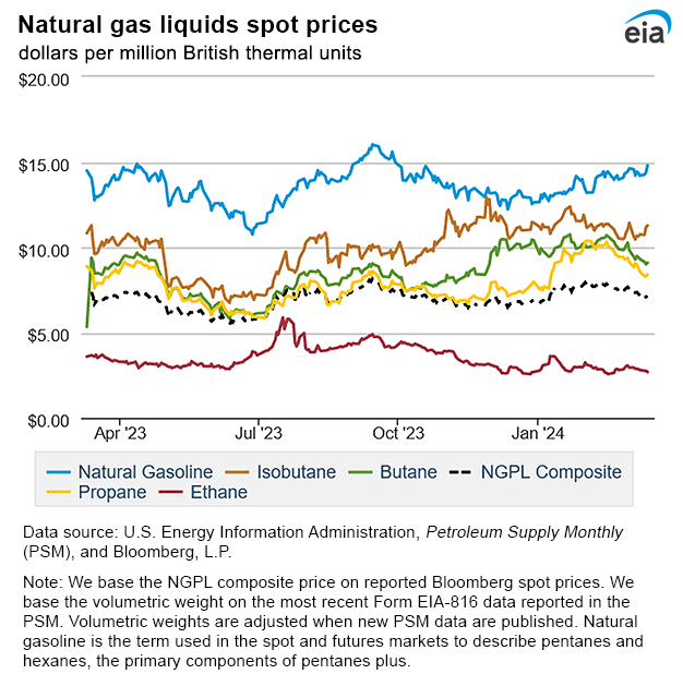 Natural gas liquids spot prices