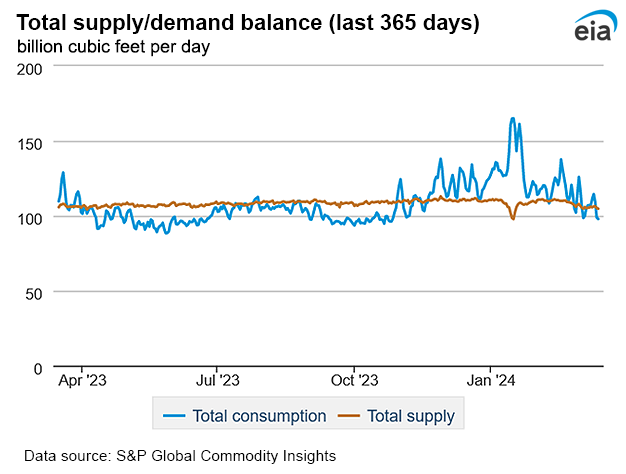 Natural gas supply