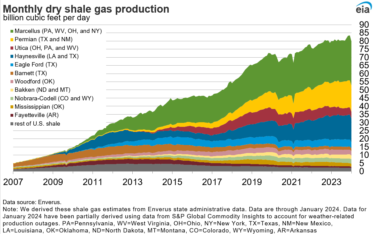 dry shale production