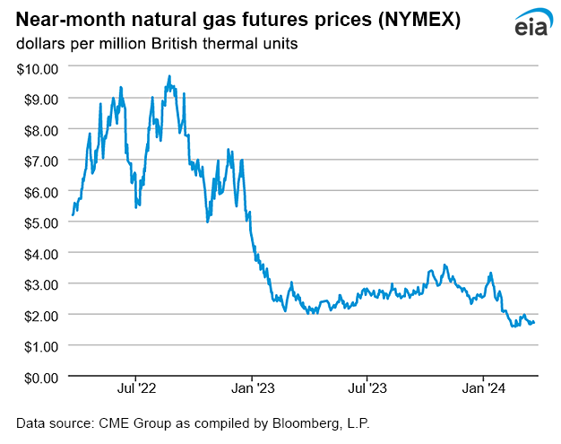 Natural gas futures prices