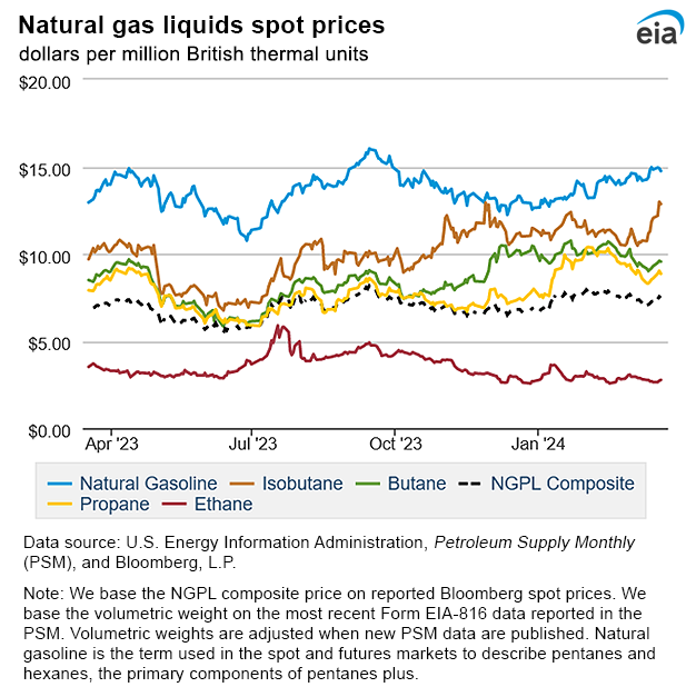 Natural gas liquids spot prices