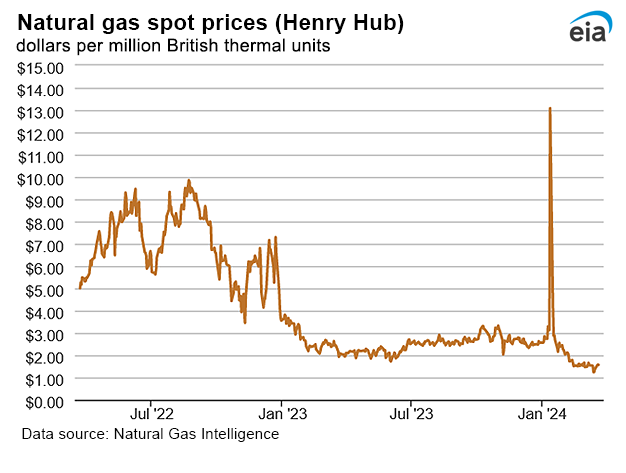 Natural gas spot prices