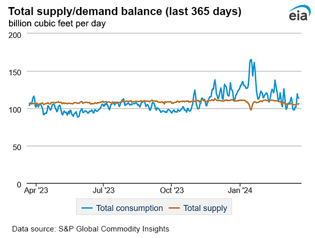 Natural gas supply