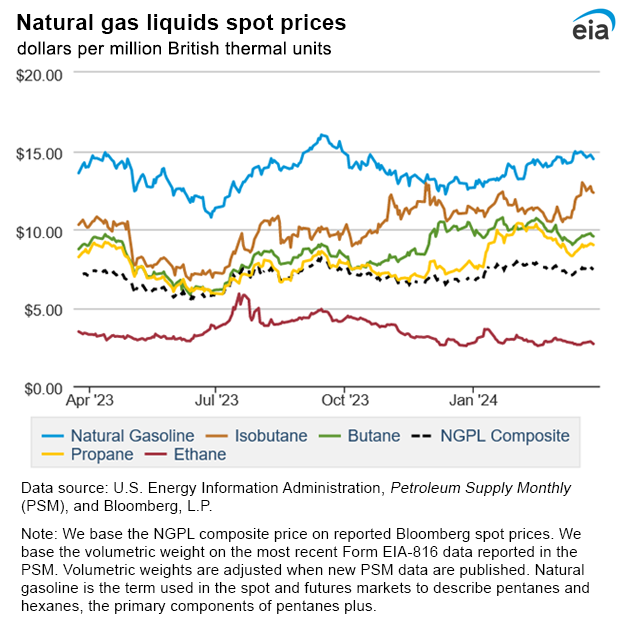 Natural gas liquids spot prices