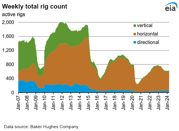 Weekly natural gas rig count and average Henry Hub