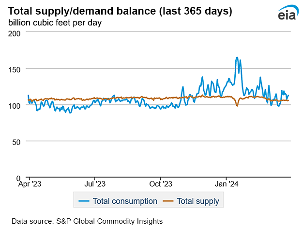 Natural gas supply